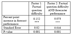 Exploring the Relationship Between Topic Area Knowledge and Forecasting Performance