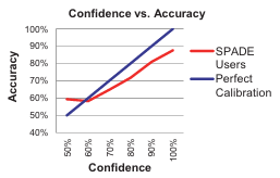 Heuristics for Improving Forecast Aggregation
